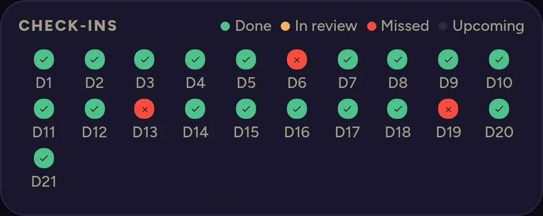 Check-ins: 21 days, 3 of them missed.