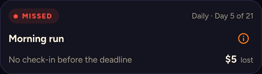 A missed day in the app: Missed, day 5 of 21, no check-in before the deadline, $5 lost.
