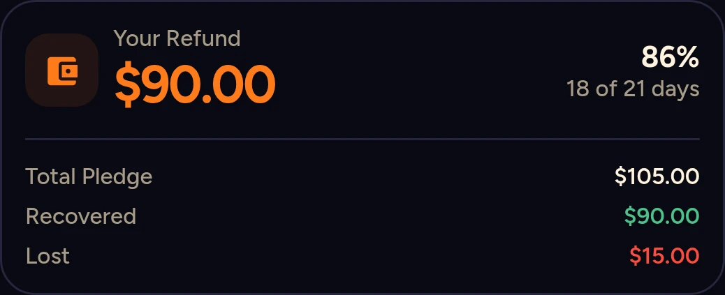 Your refund: $90.00, 18 of 21 days. Total pledge $105.00, recovered $90.00, lost $15.00.